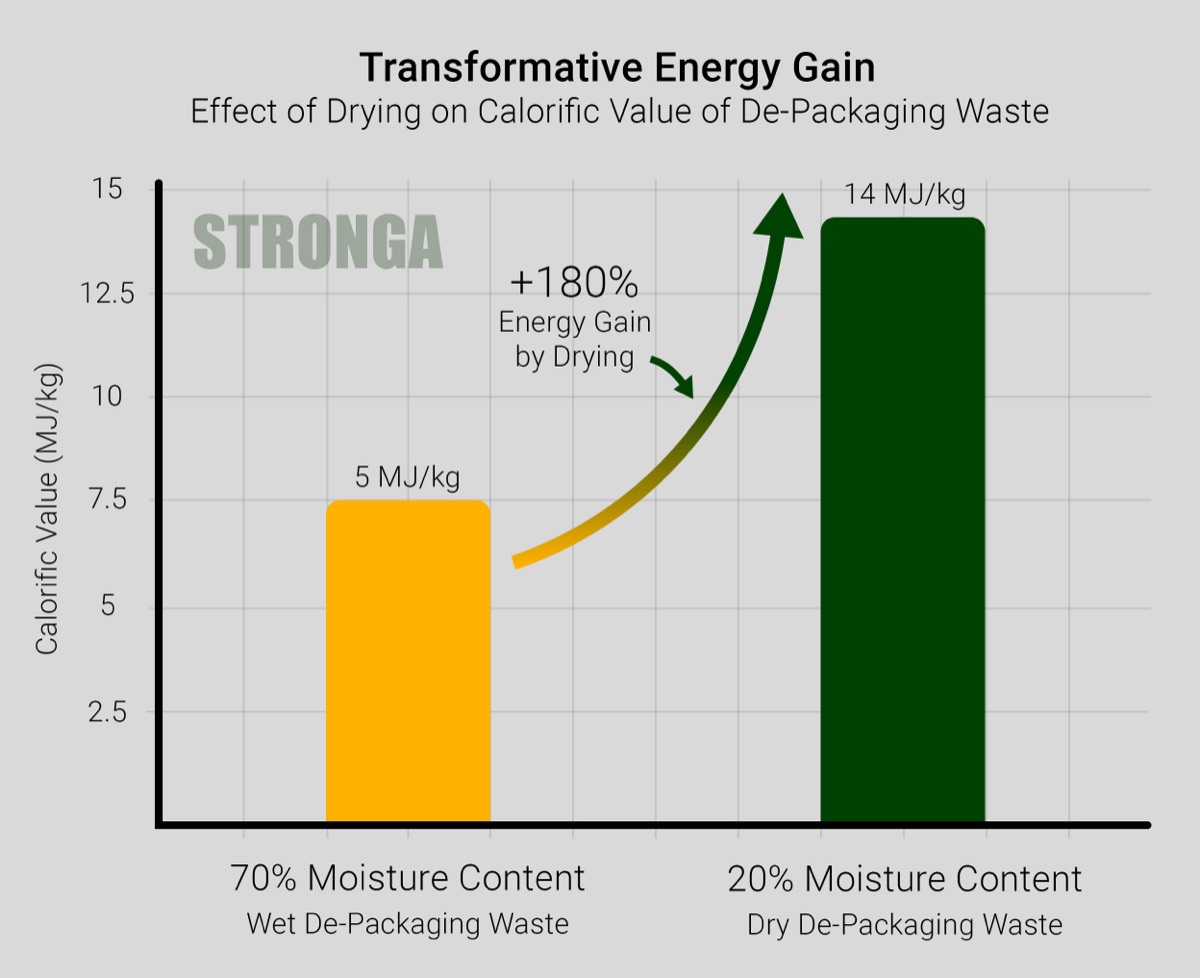 Transformative Energy Gain chart showing effect of drying on calorific value of de-packaging waste from 5 MJ/kg to 14 MJ/kg