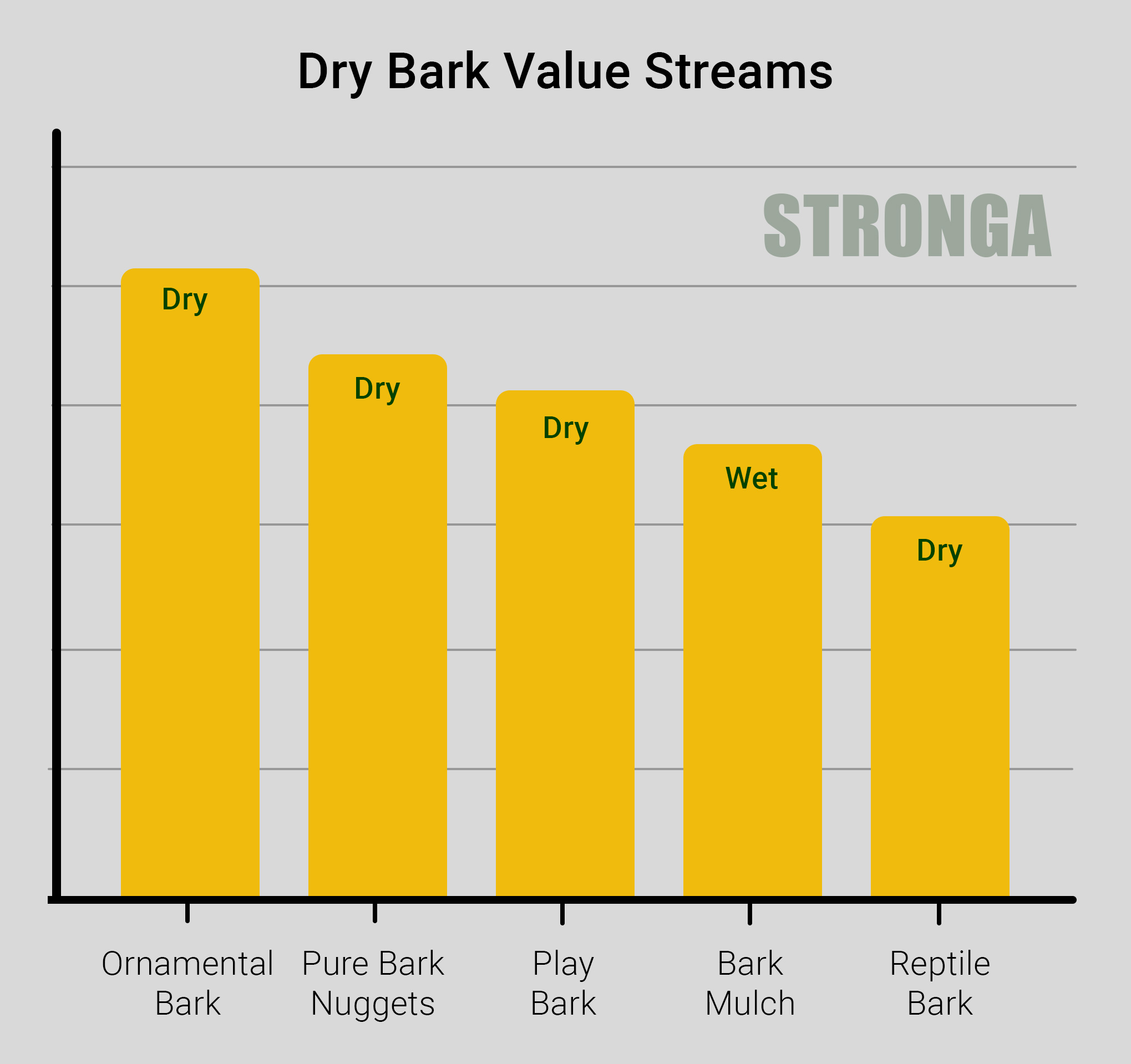 Dry Bark Value Streams Chart