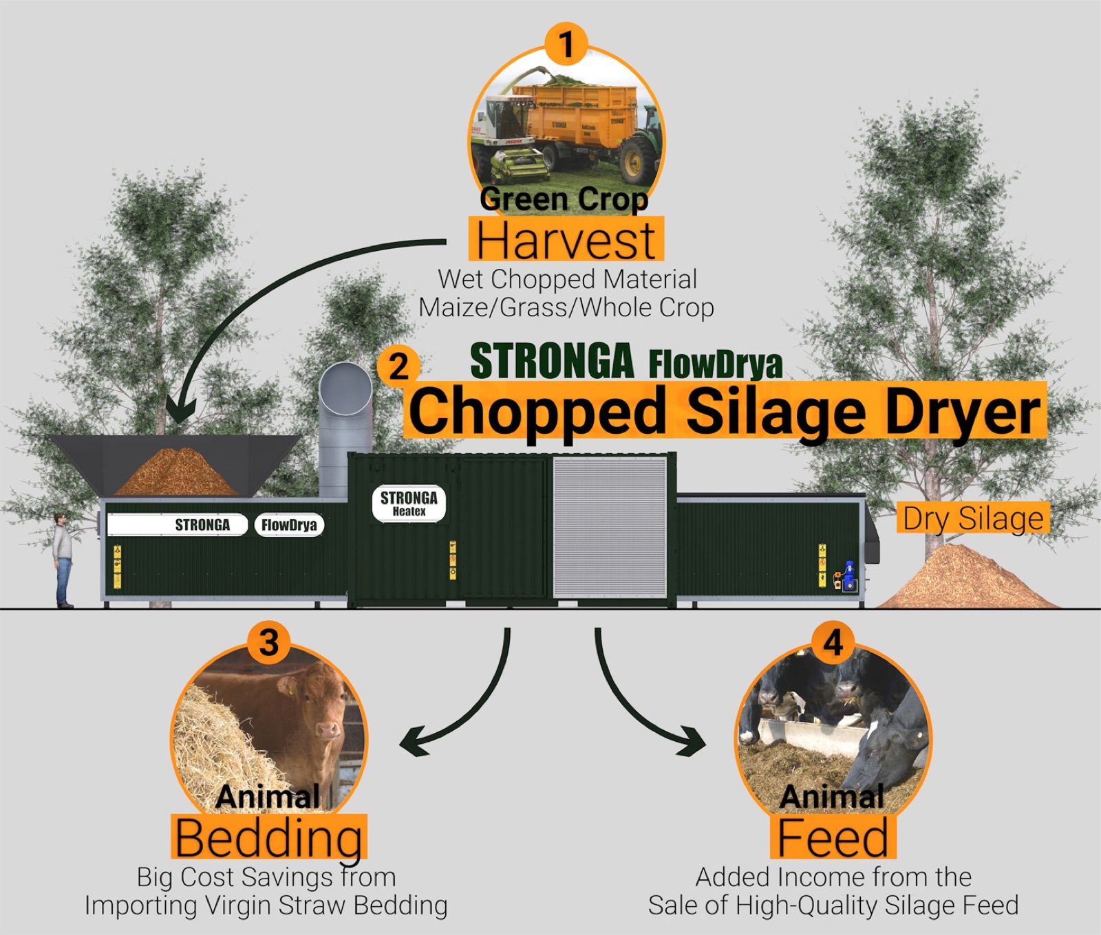 FlowDrya silage drying system installed alongside an AD plant using residual CHP heat