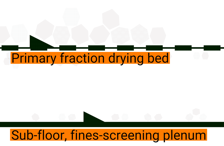 Animation showing the FlowDrya sub-floor heavy fines screening process