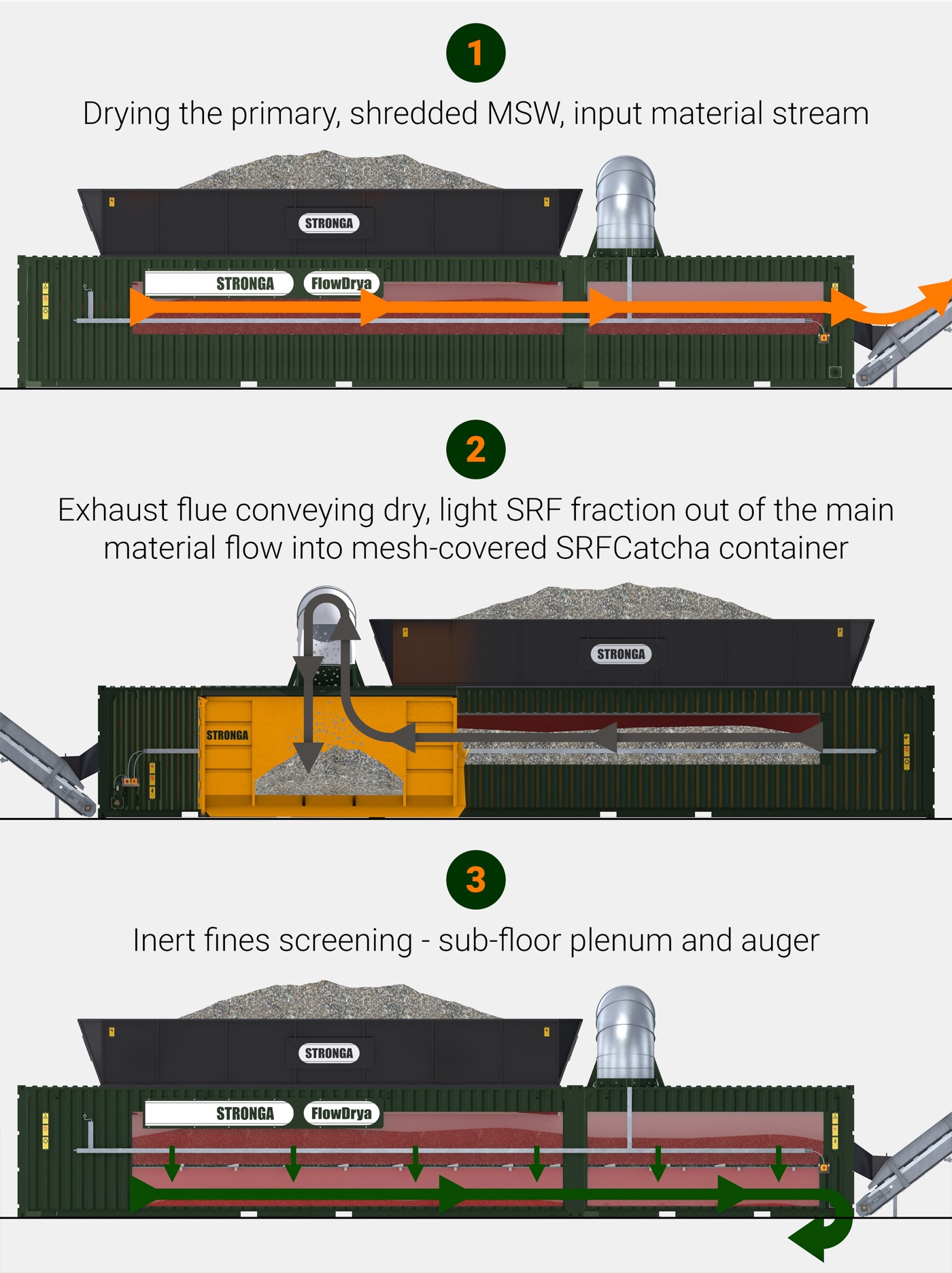 3D visualisation of FlowDrya 3-in-1 functionality showing drying, SRF separation and inert fines screening