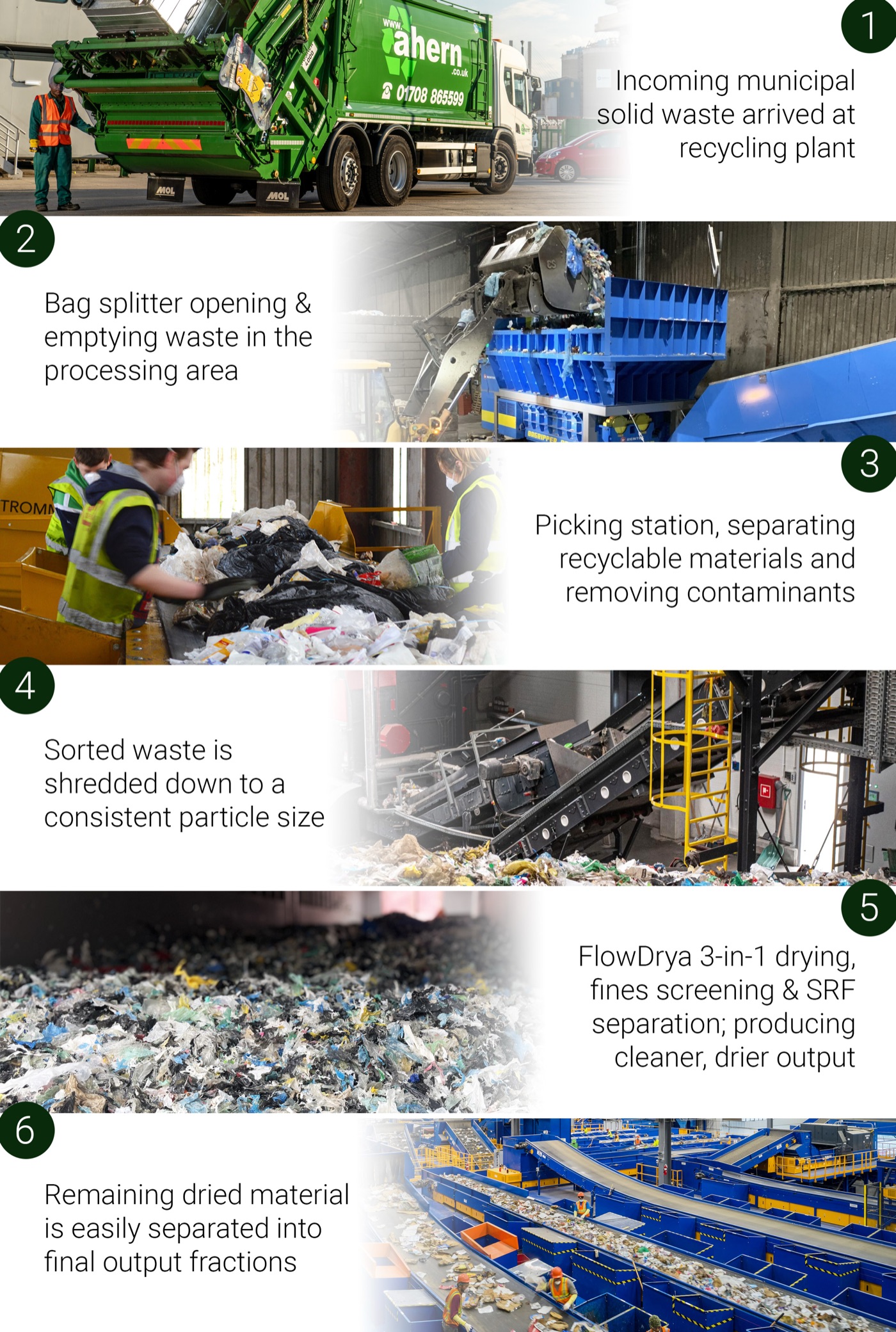 6-step MSW recycling process diagram with FlowDrya 3-in-1 drying integrated at step 5