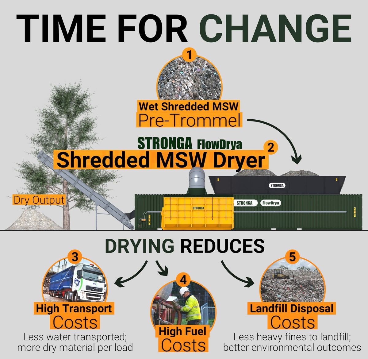 Time for Change infographic - FlowDrya Shredded MSW Dryer reduces transport costs, fuel costs and landfill disposal costs