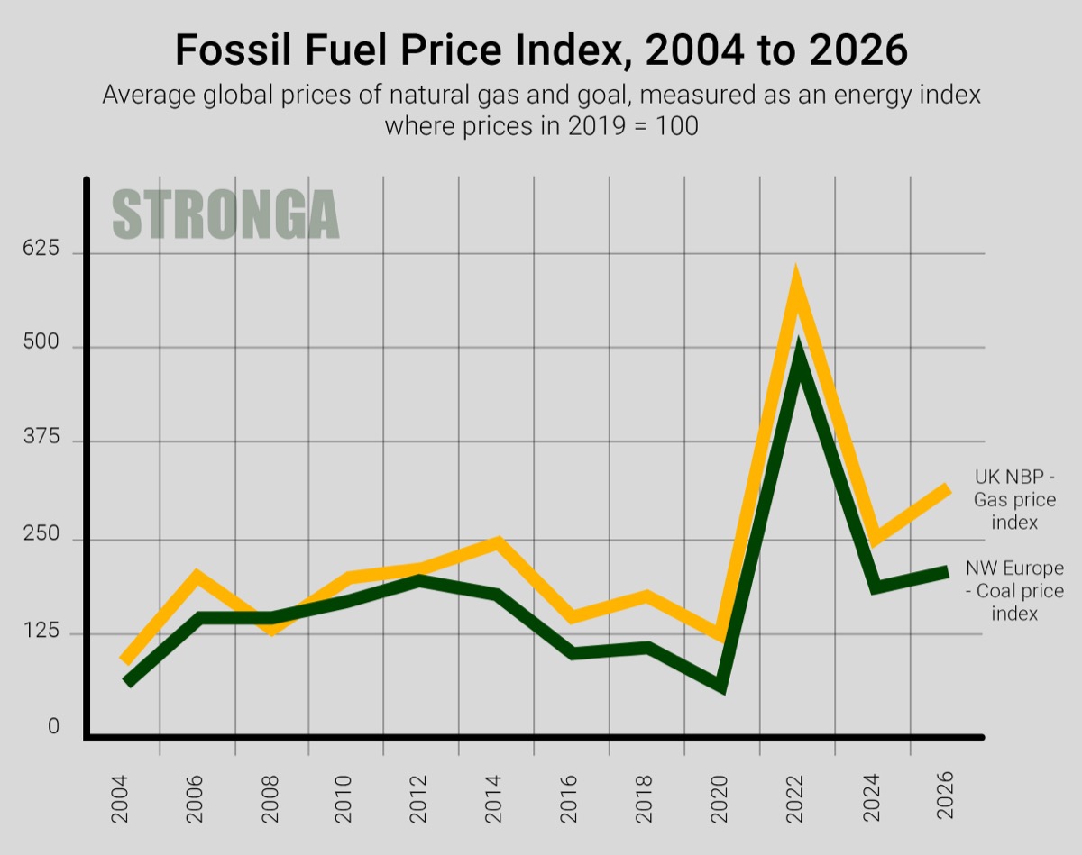 Fossil Fuel Price Index 2004 to 2026 - Gas and Coal price comparison